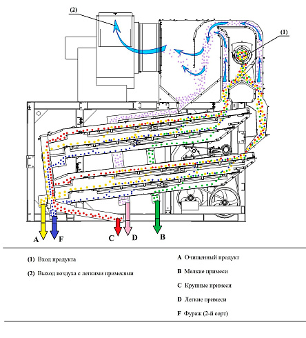 Машина первичной очистки зерна ЗВС-20А: купить в Самаре