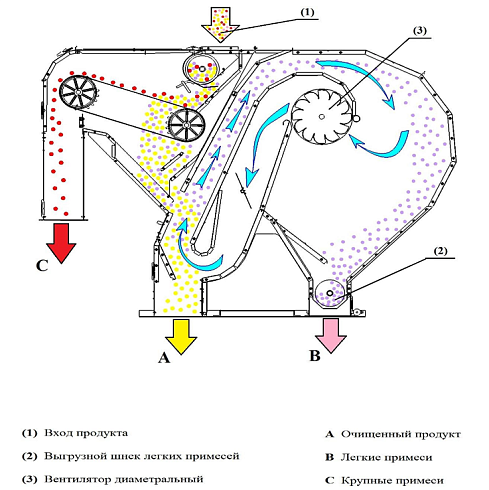 Машина предварительной очистки  МПО-100М цинк: купить в Самаре